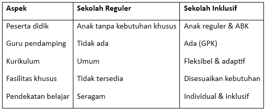 Perbedaan Sekolah Luar Biasa dan Sekolah Inklusif