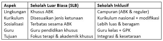 Perbedaan Sekolah Luar Biasa dan Sekolah Inklusif